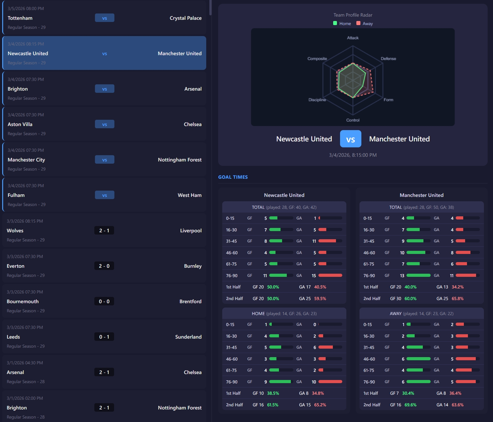 Matchup radar and goal timing dashboard preview